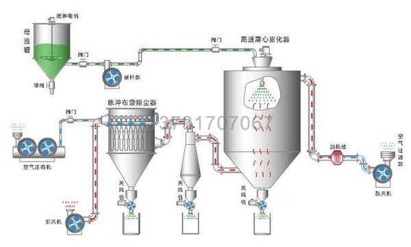 陶瓷廠兩臺(tái)噴霧干燥塔布袋除塵器試車(chē)投產(chǎn) 陶瓷廠兩臺(tái)噴霧干燥塔布袋除塵器試車(chē)投產(chǎn)